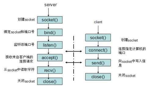 基于Visual Studio C++的TCP服務(wù)器多線程非阻塞模式Socket模型高級網(wǎng)絡(luò)編程技術(shù)研究